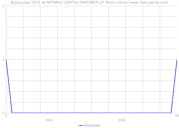 Búsquedas 2024 de MITHRAS CAPITAL PARTNERS LLP (Reino Unido) 