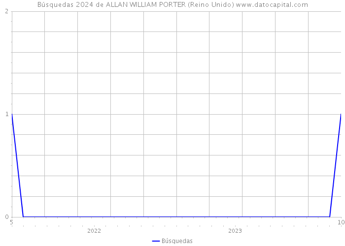 Búsquedas 2024 de ALLAN WILLIAM PORTER (Reino Unido) 