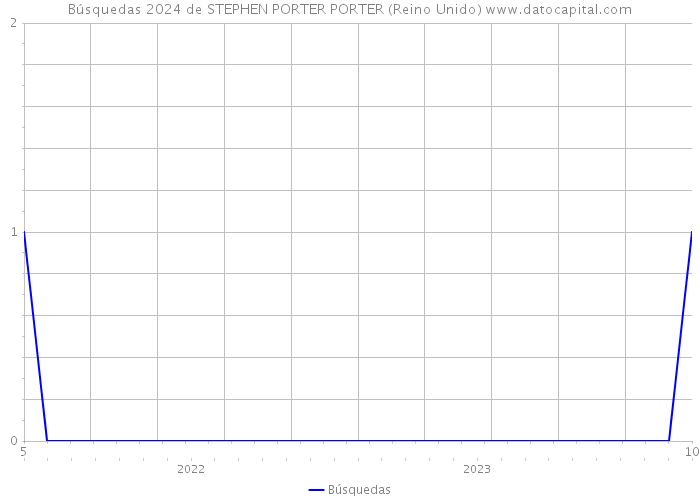 Búsquedas 2024 de STEPHEN PORTER PORTER (Reino Unido) 