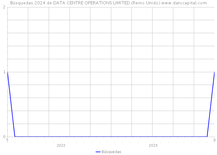 Búsquedas 2024 de DATA CENTRE OPERATIONS LIMITED (Reino Unido) 