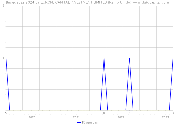 Búsquedas 2024 de EUROPE CAPITAL INVESTMENT LIMITED (Reino Unido) 