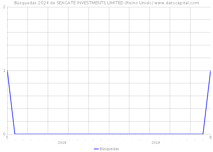 Búsquedas 2024 de SEAGATE INVESTMENTS LIMITED (Reino Unido) 