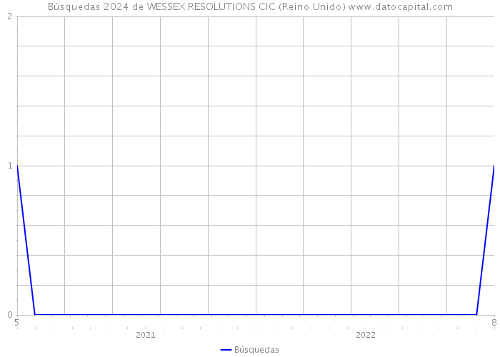 Búsquedas 2024 de WESSEX RESOLUTIONS CIC (Reino Unido) 
