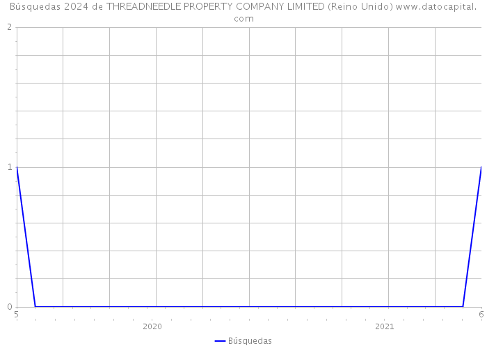 Búsquedas 2024 de THREADNEEDLE PROPERTY COMPANY LIMITED (Reino Unido) 
