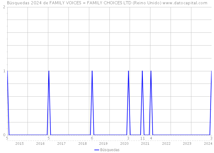 Búsquedas 2024 de FAMILY VOICES=FAMILY CHOICES LTD (Reino Unido) 