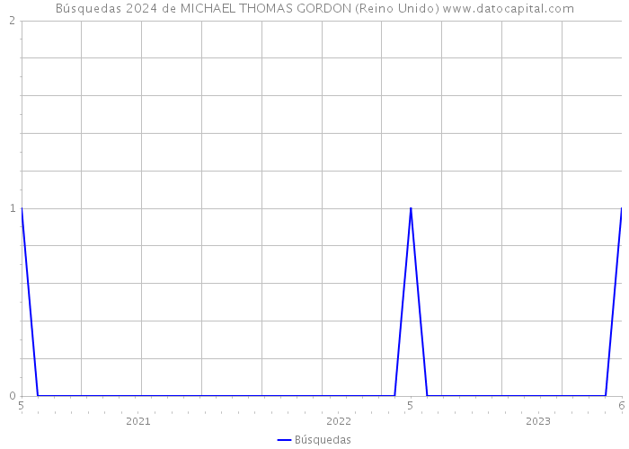 Búsquedas 2024 de MICHAEL THOMAS GORDON (Reino Unido) 