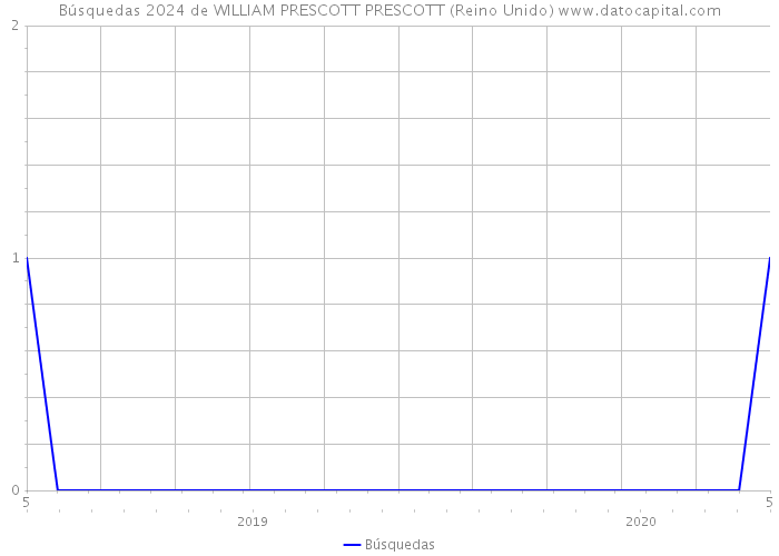 Búsquedas 2024 de WILLIAM PRESCOTT PRESCOTT (Reino Unido) 