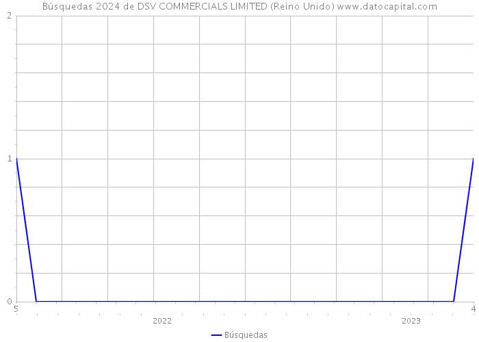 Búsquedas 2024 de DSV COMMERCIALS LIMITED (Reino Unido) 