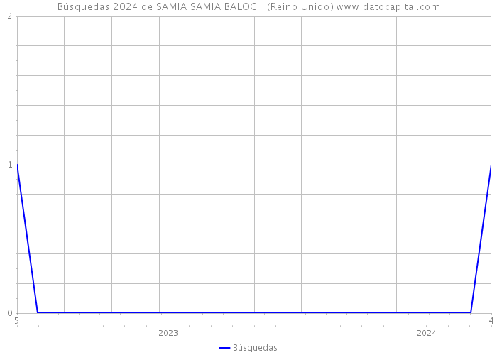Búsquedas 2024 de SAMIA SAMIA BALOGH (Reino Unido) 