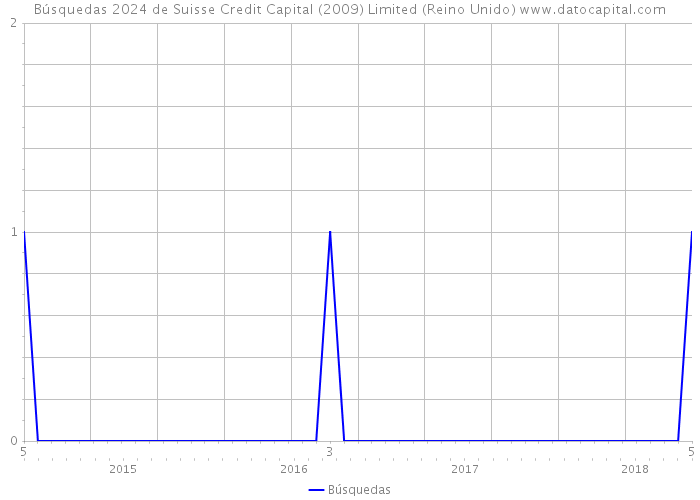 Búsquedas 2024 de Suisse Credit Capital (2009) Limited (Reino Unido) 