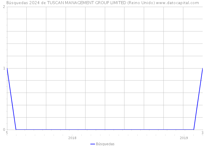 Búsquedas 2024 de TUSCAN MANAGEMENT GROUP LIMITED (Reino Unido) 