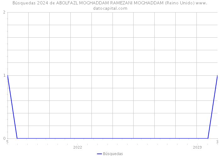 Búsquedas 2024 de ABOLFAZL MOGHADDAM RAMEZANI MOGHADDAM (Reino Unido) 