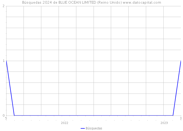 Búsquedas 2024 de BLUE OCEAN LIMITED (Reino Unido) 