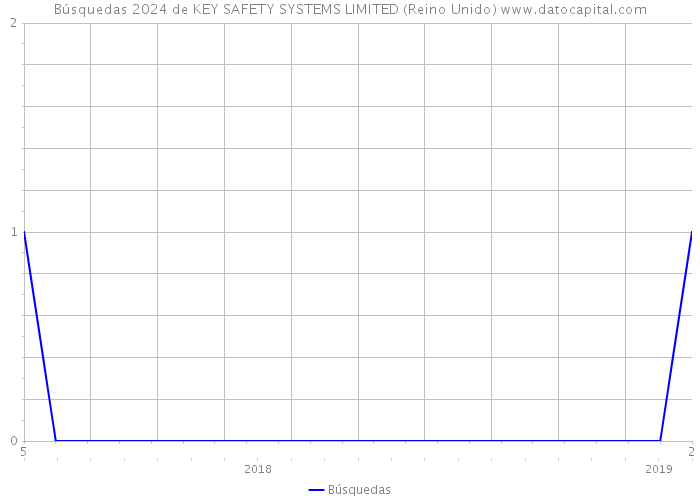 Búsquedas 2024 de KEY SAFETY SYSTEMS LIMITED (Reino Unido) 