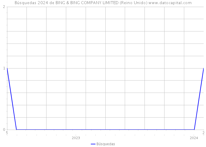 Búsquedas 2024 de BING & BING COMPANY LIMITED (Reino Unido) 