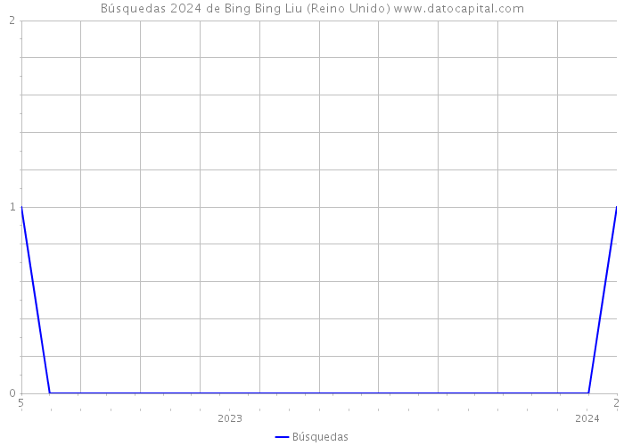 Búsquedas 2024 de Bing Bing Liu (Reino Unido) 