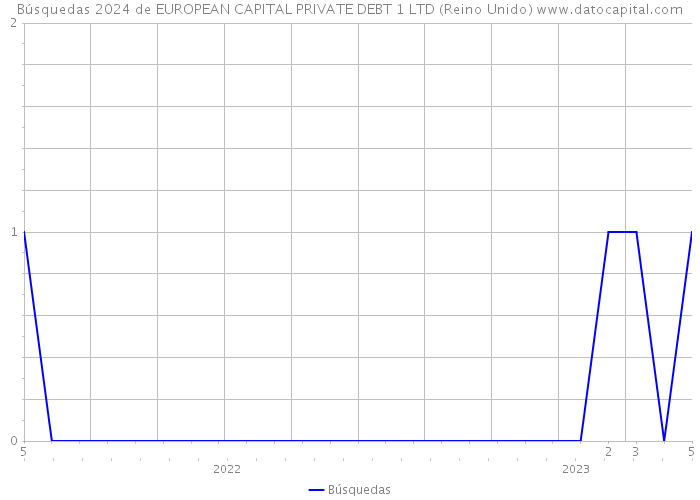 Búsquedas 2024 de EUROPEAN CAPITAL PRIVATE DEBT 1 LTD (Reino Unido) 