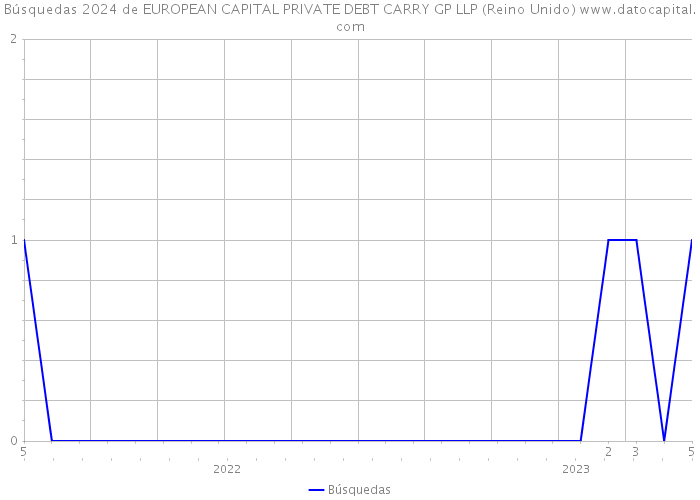Búsquedas 2024 de EUROPEAN CAPITAL PRIVATE DEBT CARRY GP LLP (Reino Unido) 