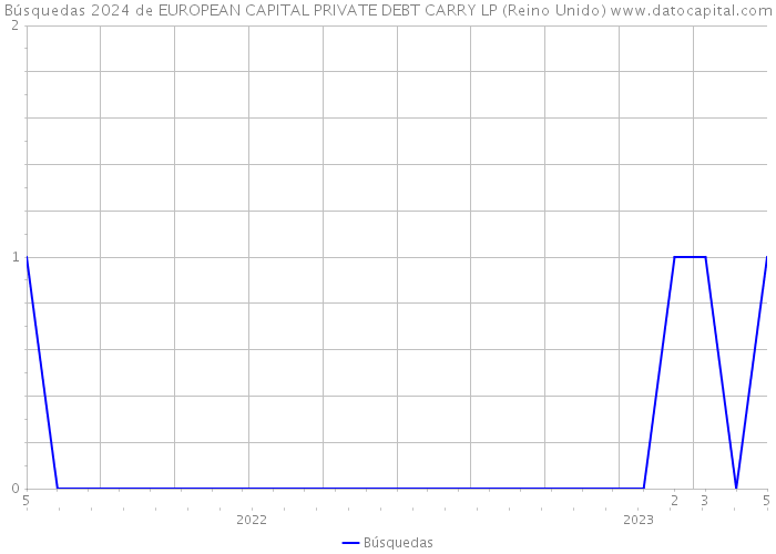 Búsquedas 2024 de EUROPEAN CAPITAL PRIVATE DEBT CARRY LP (Reino Unido) 