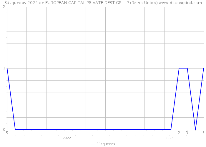 Búsquedas 2024 de EUROPEAN CAPITAL PRIVATE DEBT GP LLP (Reino Unido) 