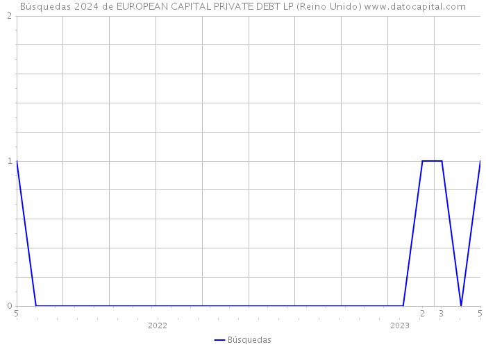 Búsquedas 2024 de EUROPEAN CAPITAL PRIVATE DEBT LP (Reino Unido) 