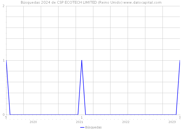 Búsquedas 2024 de CSP ECOTECH LIMITED (Reino Unido) 