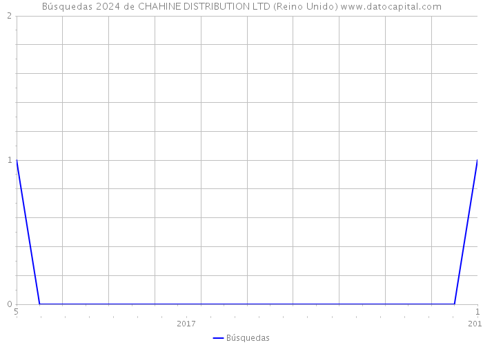 Búsquedas 2024 de CHAHINE DISTRIBUTION LTD (Reino Unido) 