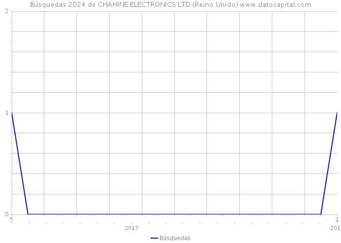 Búsquedas 2024 de CHAHINE ELECTRONICS LTD (Reino Unido) 