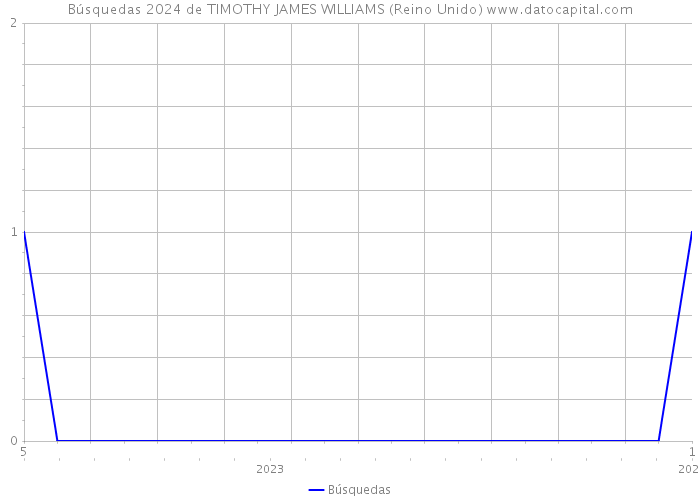 Búsquedas 2024 de TIMOTHY JAMES WILLIAMS (Reino Unido) 