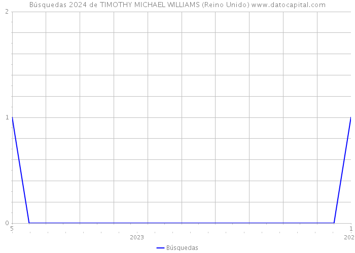 Búsquedas 2024 de TIMOTHY MICHAEL WILLIAMS (Reino Unido) 