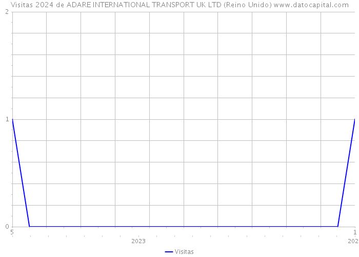 Visitas 2024 de ADARE INTERNATIONAL TRANSPORT UK LTD (Reino Unido) 