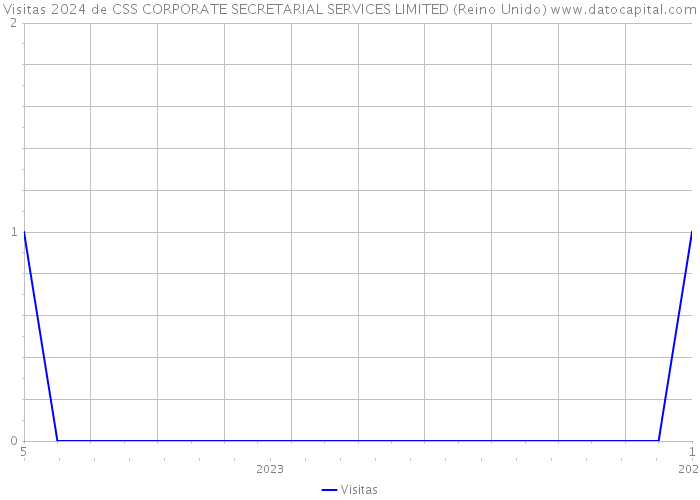 Visitas 2024 de CSS CORPORATE SECRETARIAL SERVICES LIMITED (Reino Unido) 