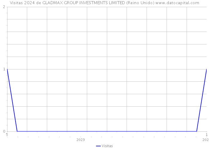Visitas 2024 de GLADMAX GROUP INVESTMENTS LIMITED (Reino Unido) 