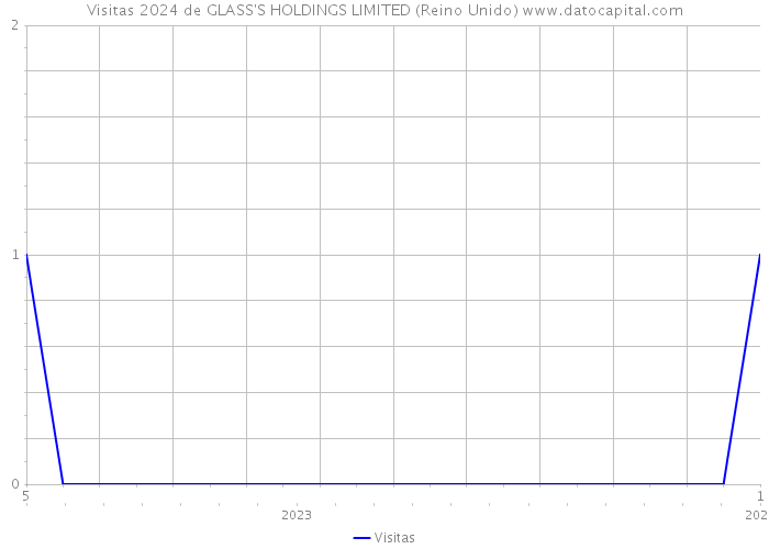 Visitas 2024 de GLASS'S HOLDINGS LIMITED (Reino Unido) 