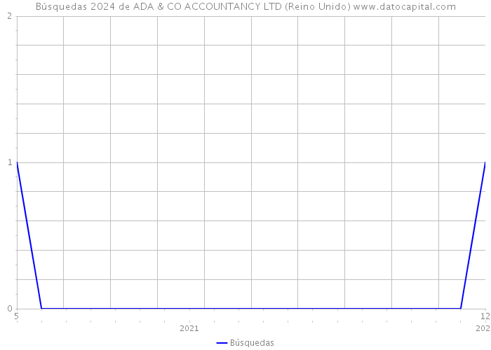 Búsquedas 2024 de ADA & CO ACCOUNTANCY LTD (Reino Unido) 