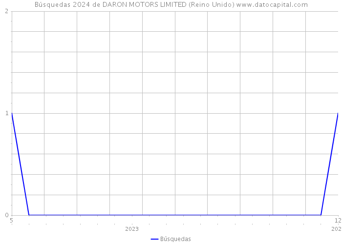 Búsquedas 2024 de DARON MOTORS LIMITED (Reino Unido) 