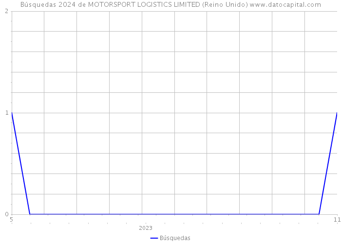 Búsquedas 2024 de MOTORSPORT LOGISTICS LIMITED (Reino Unido) 