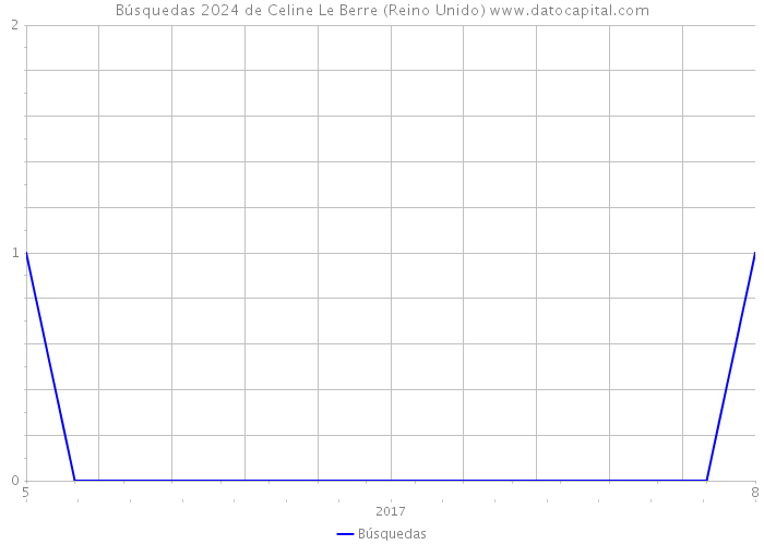 Búsquedas 2024 de Celine Le Berre (Reino Unido) 