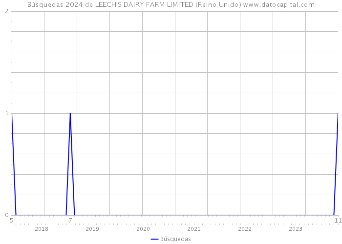 Búsquedas 2024 de LEECH'S DAIRY FARM LIMITED (Reino Unido) 