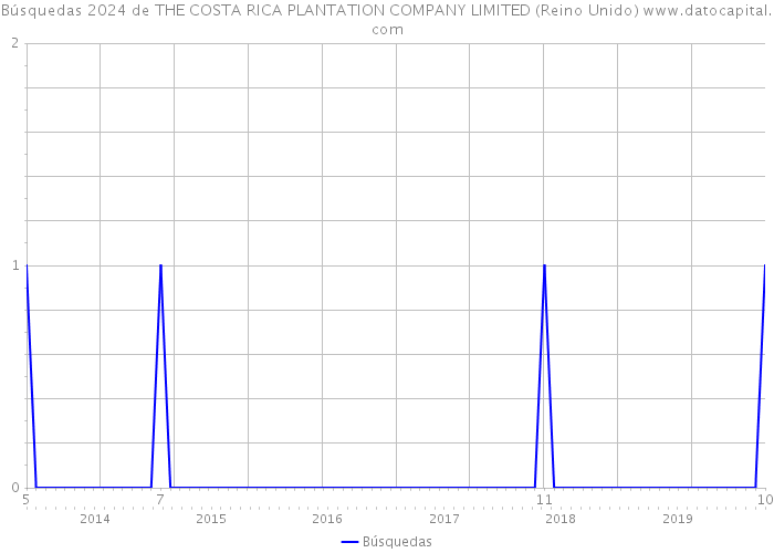 Búsquedas 2024 de THE COSTA RICA PLANTATION COMPANY LIMITED (Reino Unido) 