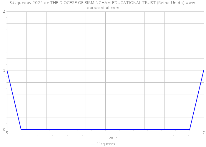 Búsquedas 2024 de THE DIOCESE OF BIRMINGHAM EDUCATIONAL TRUST (Reino Unido) 