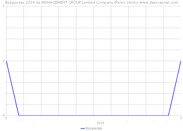 Búsquedas 2024 de MANAGEMENT GROUP Limited Company (Reino Unido) 