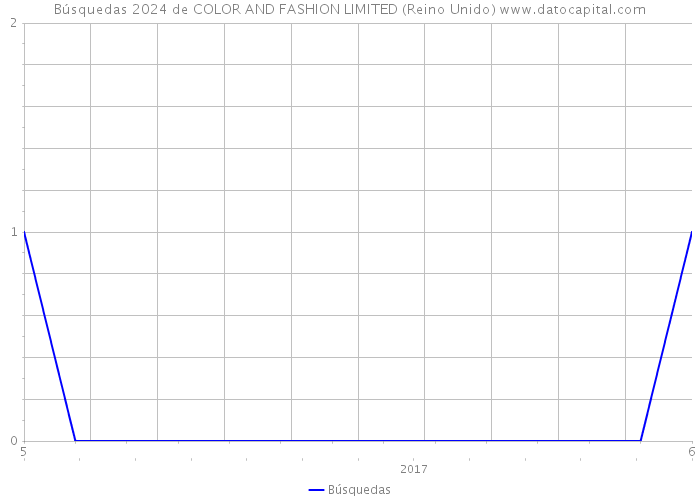 Búsquedas 2024 de COLOR AND FASHION LIMITED (Reino Unido) 