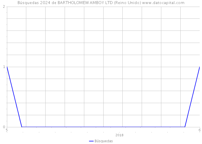 Búsquedas 2024 de BARTHOLOMEW AMBOY LTD (Reino Unido) 