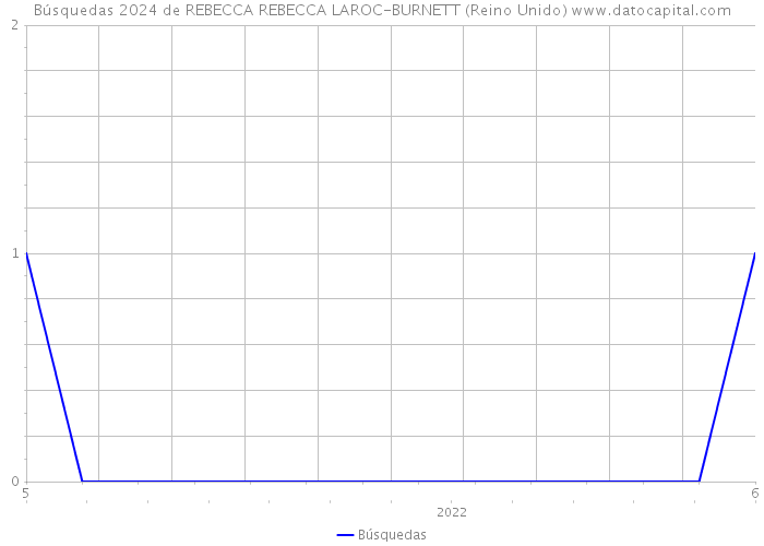 Búsquedas 2024 de REBECCA REBECCA LAROC-BURNETT (Reino Unido) 