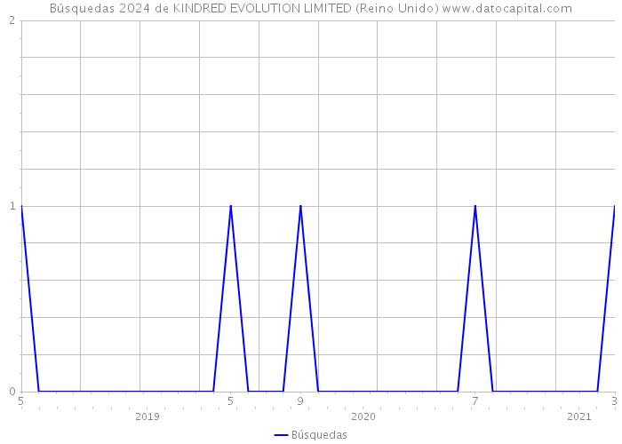 Búsquedas 2024 de KINDRED EVOLUTION LIMITED (Reino Unido) 