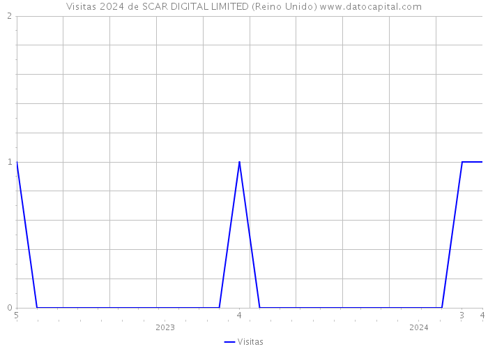 Visitas 2024 de SCAR DIGITAL LIMITED (Reino Unido) 