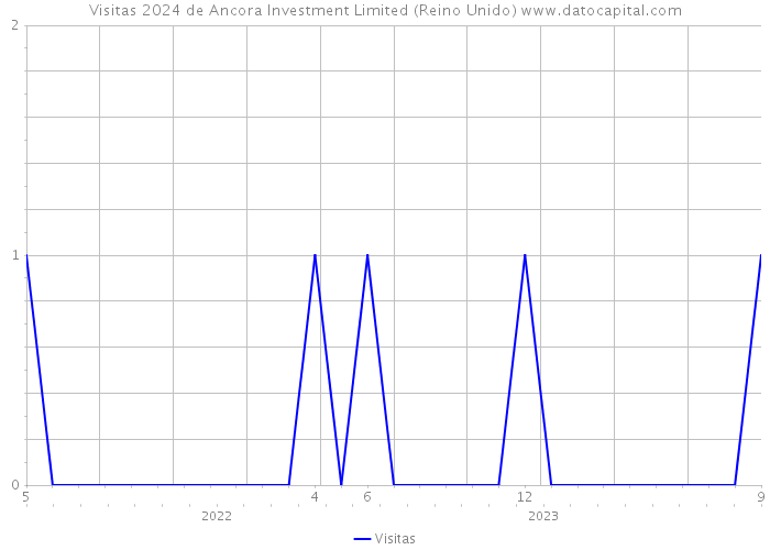 Visitas 2024 de Ancora Investment Limited (Reino Unido) 