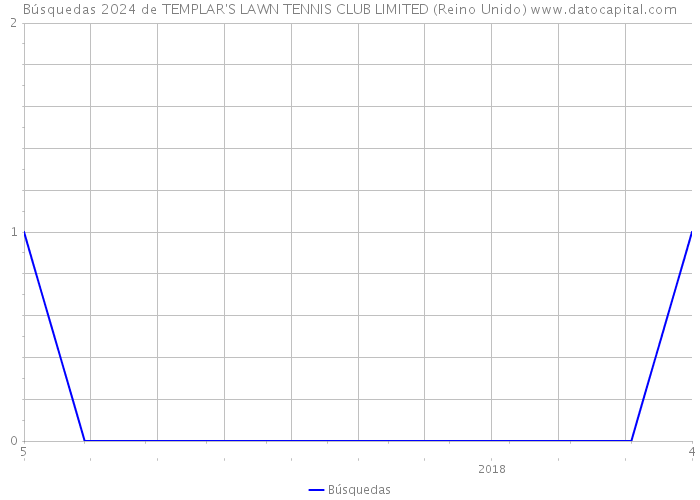Búsquedas 2024 de TEMPLAR'S LAWN TENNIS CLUB LIMITED (Reino Unido) 