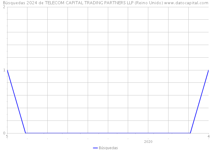 Búsquedas 2024 de TELECOM CAPITAL TRADING PARTNERS LLP (Reino Unido) 